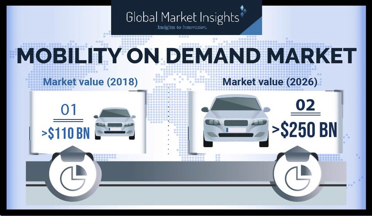 Mobility On Demand Market To Witness Steady Growth Of 10% During 2019 ...